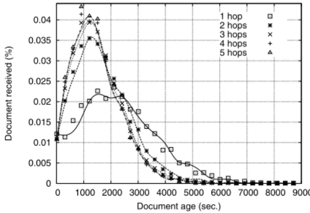 Figure 3. Distribution and cumulative distri- distri-bution of the age of documents at delivery time