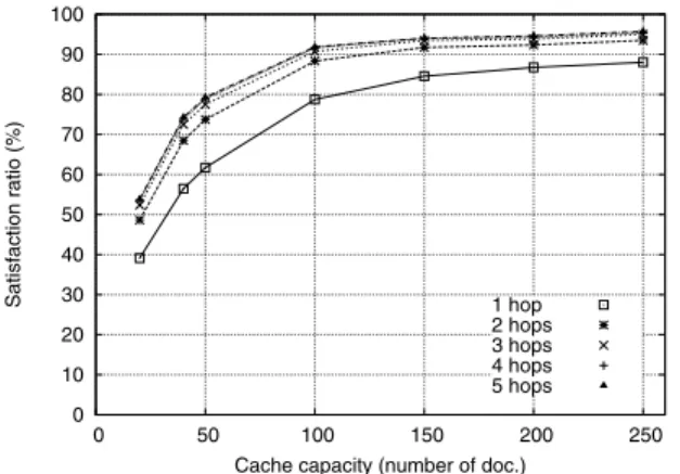 Figure 4 shows how the capacity of each host’s cache can influence the performance of document dissemination.