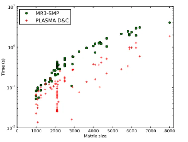 Figure 9. Stability of both MR 3 -SMP and P LASMA D&amp;C on the full set of matrices with different sizes