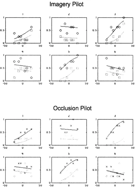 Figure  5.  Individual  motion  response  functions  for  6  pilot  subjects  following  imagery  (top),  or viewing  occluded  motion  (bottom)