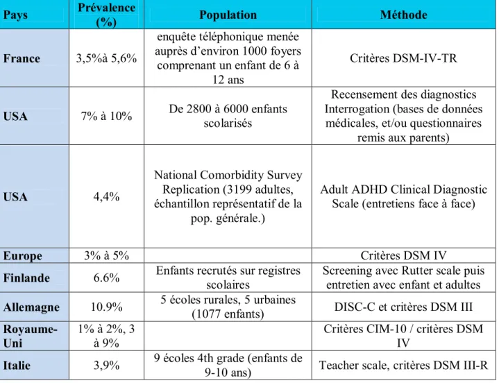 Tableau 1 : Tableau représentatif des données épidémiologiques   internationales (45) 