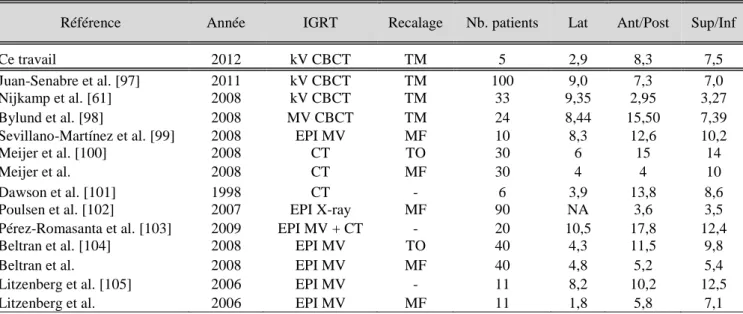 TAB. 2.2 – Marges CTV-PTV calculées avec la formule de van Herk selon  différents auteurs, modalités d’IGRT et méthodes de recalage ,TM = tissus mous, 