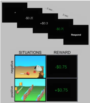 Figure 2. Task structure for Experiment 2. Events consisted of a 4 s trial and 2 s response.
