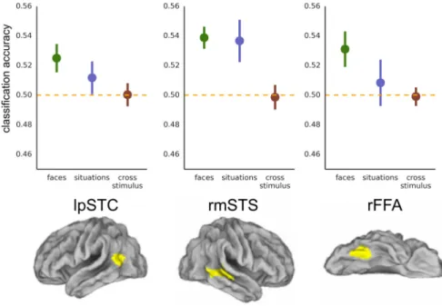 Figure 5. Classification accuracy for facial expressions (green), for situation stimuli (blue), and when training and testing across stimulus types (red)