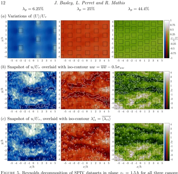 Figure 5. Reynolds decomposition of SPIV datasets in plane z 1 = 1.5 h for all three canopy configurations: colour scales represent (a) variations of mean flow streamwise component (hU i − hU i)/U τ and (b &amp; c) the fluctuating streamwise velocity u/U τ