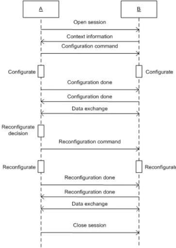 Fig. 3:  Session life cycle  