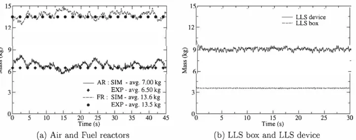 Fig. 3.  lime evolutions of the solid  mass in the CLC system. 