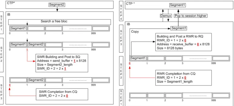 Fig. 3. PUSH operation.