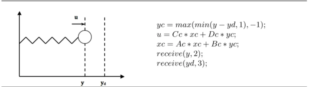 Fig. 7. Left: The lead-lag system of section 5.1. Right: Parameters of the system.