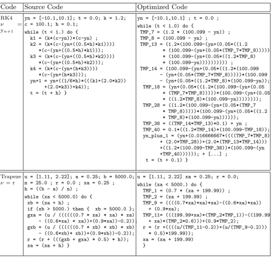 Fig. 10. Original and optimized codes for the examples of Section 5.2.