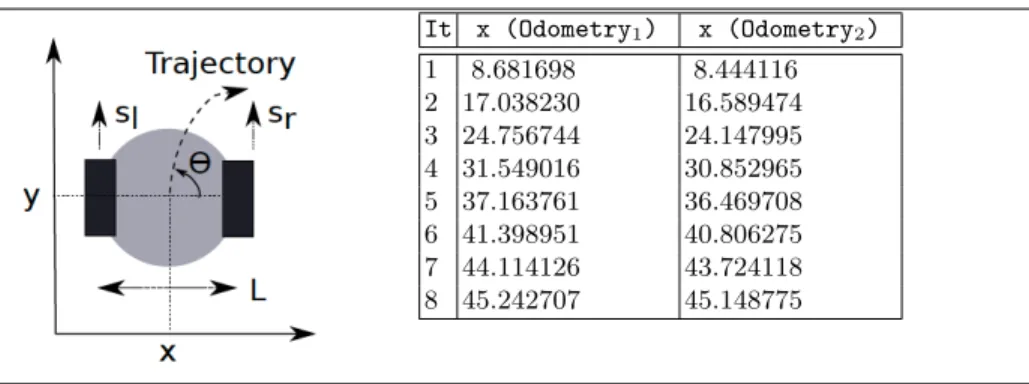 Fig. 1. Left: Parameters of the two-wheeled robot. Right: Values of x in Odometry 1