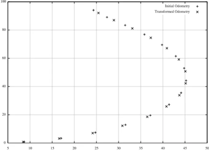 Fig. 4. Computed trajectories by the initial and the transformed odometry programs.