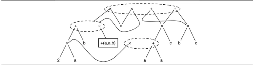 Fig. 5. APEG for the expression e = (a + a) + b 