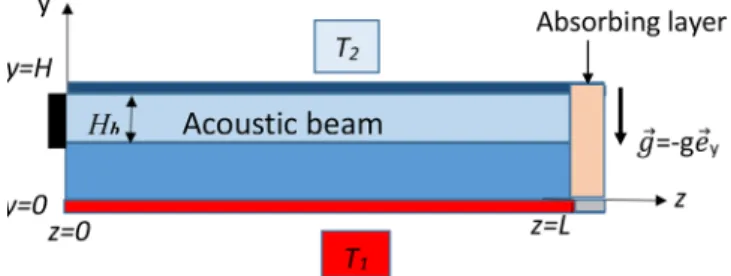 Fig. 1. Geometrical conﬁguration of the cell submitted to an ultrasound beam.
