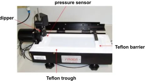 Figure 7.7  Film balance for Langmuir-Blodgett-Schaefer films, showing all the components: the teflon  trough on which the lipid solution is dropped; the dipper which allows to immerse and extract the glass  coverslips where the lipid layers are deposited;