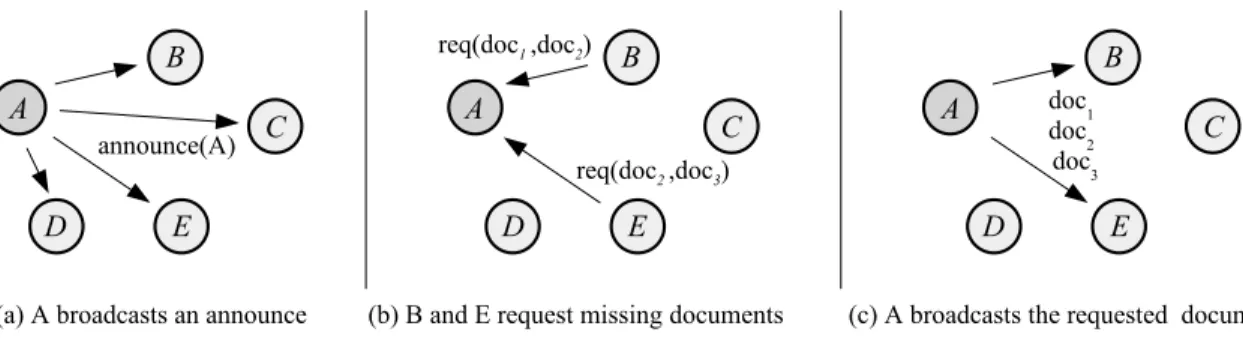 Figure 3. Illustration of a transmission cycle around host A