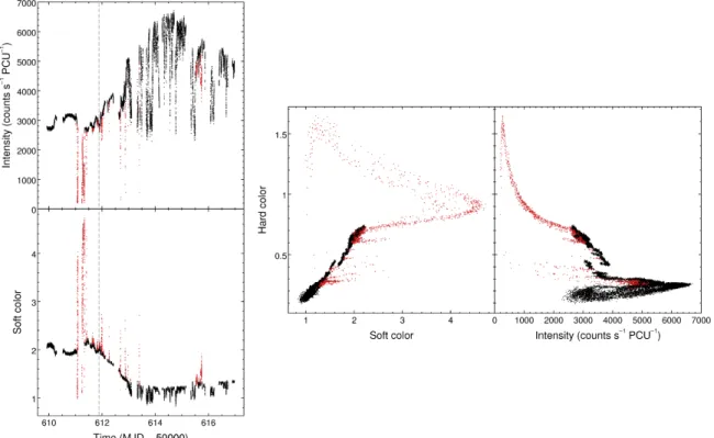 Figure 8. Diagrams demonstrating the removal of data affected by absorption from 7 days of observations of Cir X-1 in 1997 June; the left plot shows intensity and soft color as a function of time, and the right plot shows a CD/HID