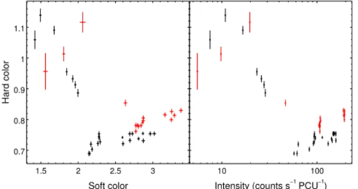 Figure 10. CD/HID showing two instances of Cir X-1 undergoing an atoll transition from the soft to hard state