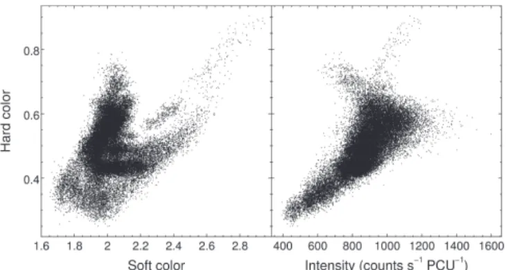 Figure 11. CD and HID representing the entire RXTE PCA data set of GX 13+1.
