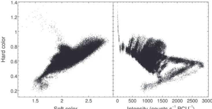 Figure 1. CD and HID representing the entire RXTE PCA data set of XTE J1701 – 462.
