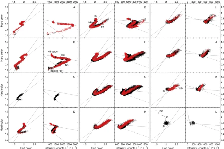 Figure 2. CDs and HIDs for XTE J1701 – 462, showing the secular evolution of the source