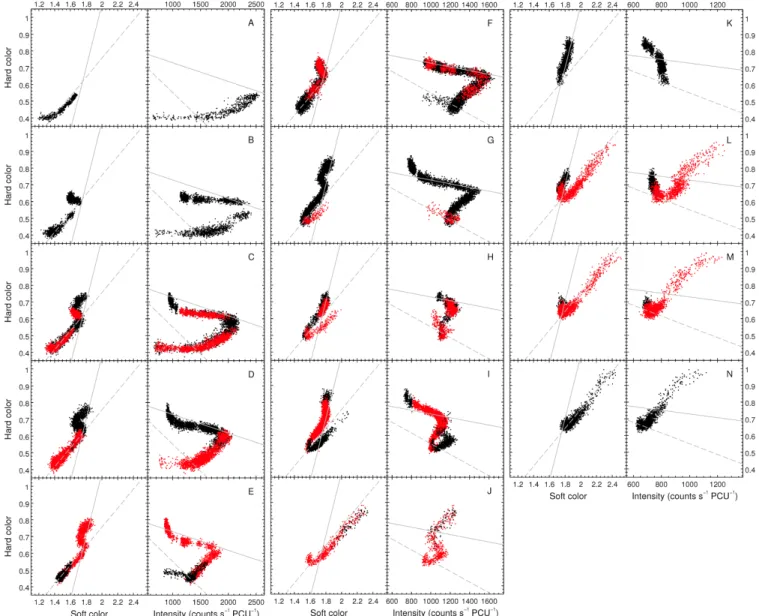 Figure 5. Sequence of CDs and HIDs for Cyg X-2 illustrating the secular evolution of the source