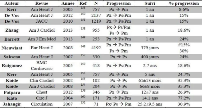 Tableau 1 : prévalence de la progression de la FA vers des formes soutenues. 