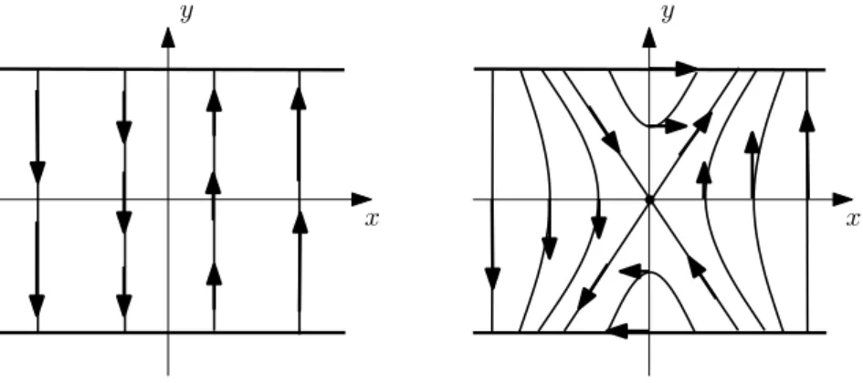 Figure 1. Champ de Reeb dans U j ′ est de la forme (F2).