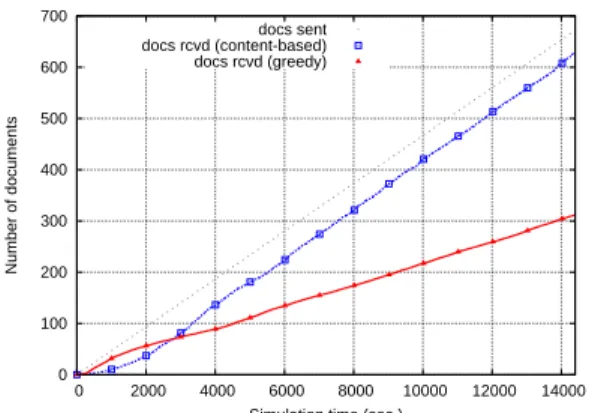 Figure 3. Comparison between the number of documents received using the selective and greedy protocols, for a bounded cache with a 200-document capacity.