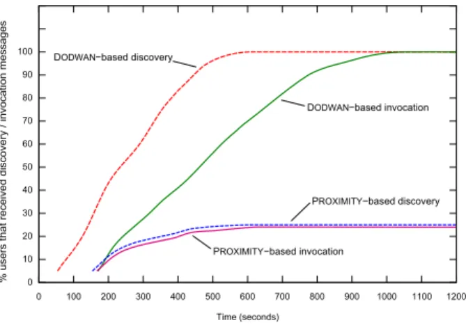 Figure 3 gives some information about the performance of the discovery process and the overall process (involving a discovery and an invocation) for the P ROXIMITY -based and the D ODWAN -based communication models