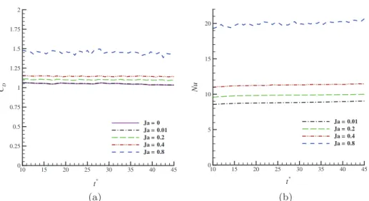 Fig. 7. Temporal evolution of the droplet drag coefficient C D (a), and of the droplet integral heat flux Q d (b), for Re ¼ 100 and all the Jakob numbers considered.