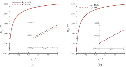 Fig. 14. Variation of the longitudinal velocity, U z (a), and of the heat flux component (k vap @T