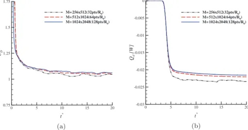 Fig. A.21. Convergence study for the temporal evolution of the droplet drag coefficient, C D (a), and the droplet integral heat flux, Q d (b), for Re ¼ 100 and Ja ¼ 0:8.