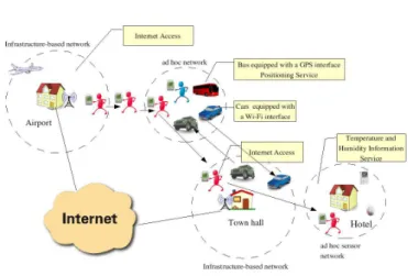 Fig. 1. Illustration of a dynamic ubiquitous environment on a city scale.
