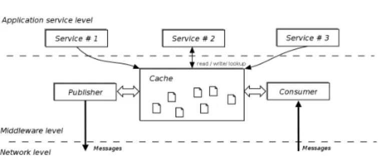 Fig. 2. General architecture of the asynchronous communication service.
