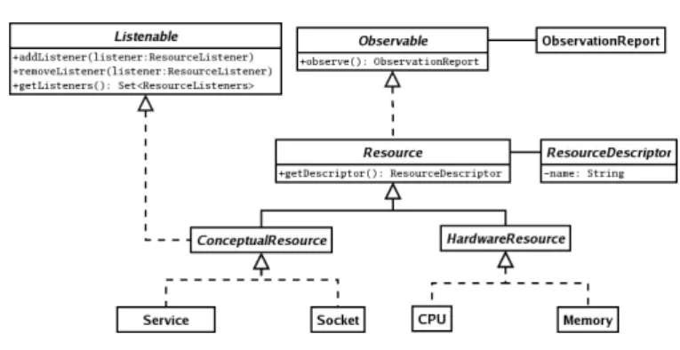 Fig. 4. Object-oriented modelling of resources