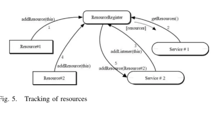 Fig. 5. Tracking of resources