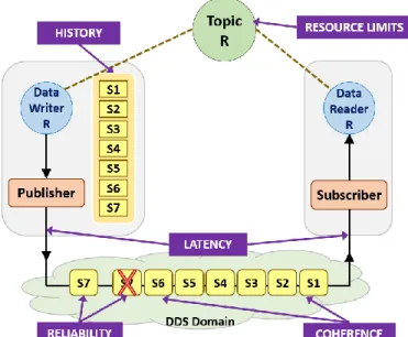 Figure  1  depicts  the  relation  between  DDS  entities; 