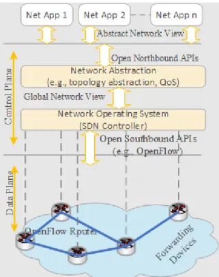 Figure  2.  Overview  of  the  software-defined  networking  (SDN) 