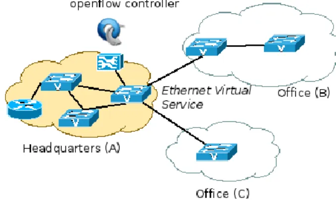 Figure 3. Multi-site network architecture 