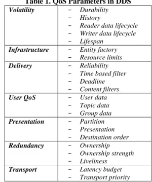 Table 1. QoS Parameters in DDS  Volatility  -  Durability 