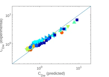 FIG. 10. Comparison between the experimental drag coefficient and the predictions from Eq