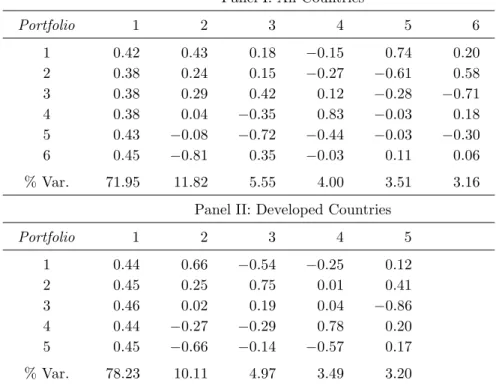 Table III: Principal Components