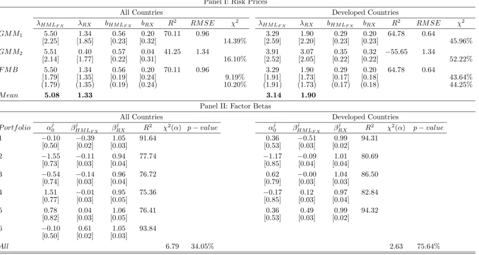 Table IV: Asset Pricing — US Investor