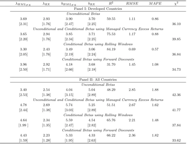 Table VI: Country-Level Asset Pricing