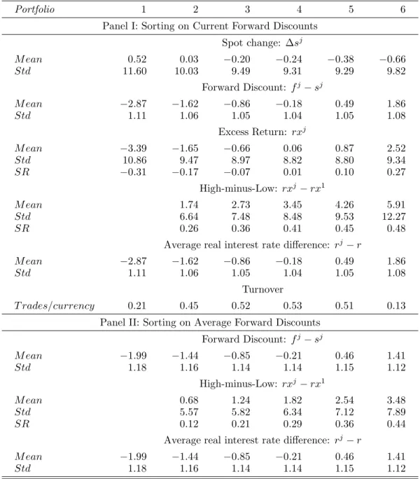 Table X: Currency Portfolios - Simulated data