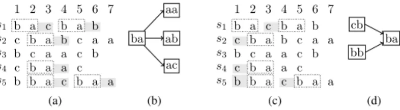 Figure 2: Examples of arcs from DBG + k . (a) letters in the right context of ba, and (b) the successors of node ba in DBG + 2 ; one for each letter in RC S (w)∩ Σ 