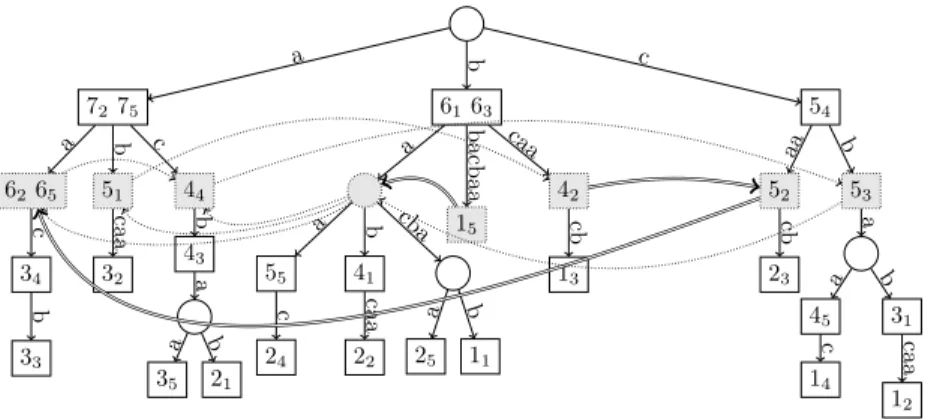 Figure 3: The GST for our running example and the constructed dBG for k := 2. Square nodes represent words that occur as a suffix of some s i , circle nodes are the other nodes of T 