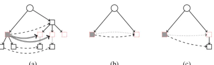 Figure 4: Figures (a), (b) and (c) show Case 1 and Case 2 for the arcs of DBG + k . The grey node is v