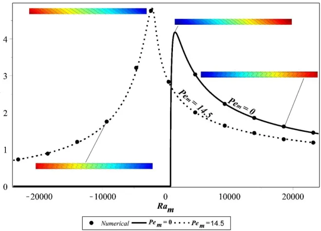 Fig. 12 shows the temporal evolution of the mass fraction of the denser component (water)  with   